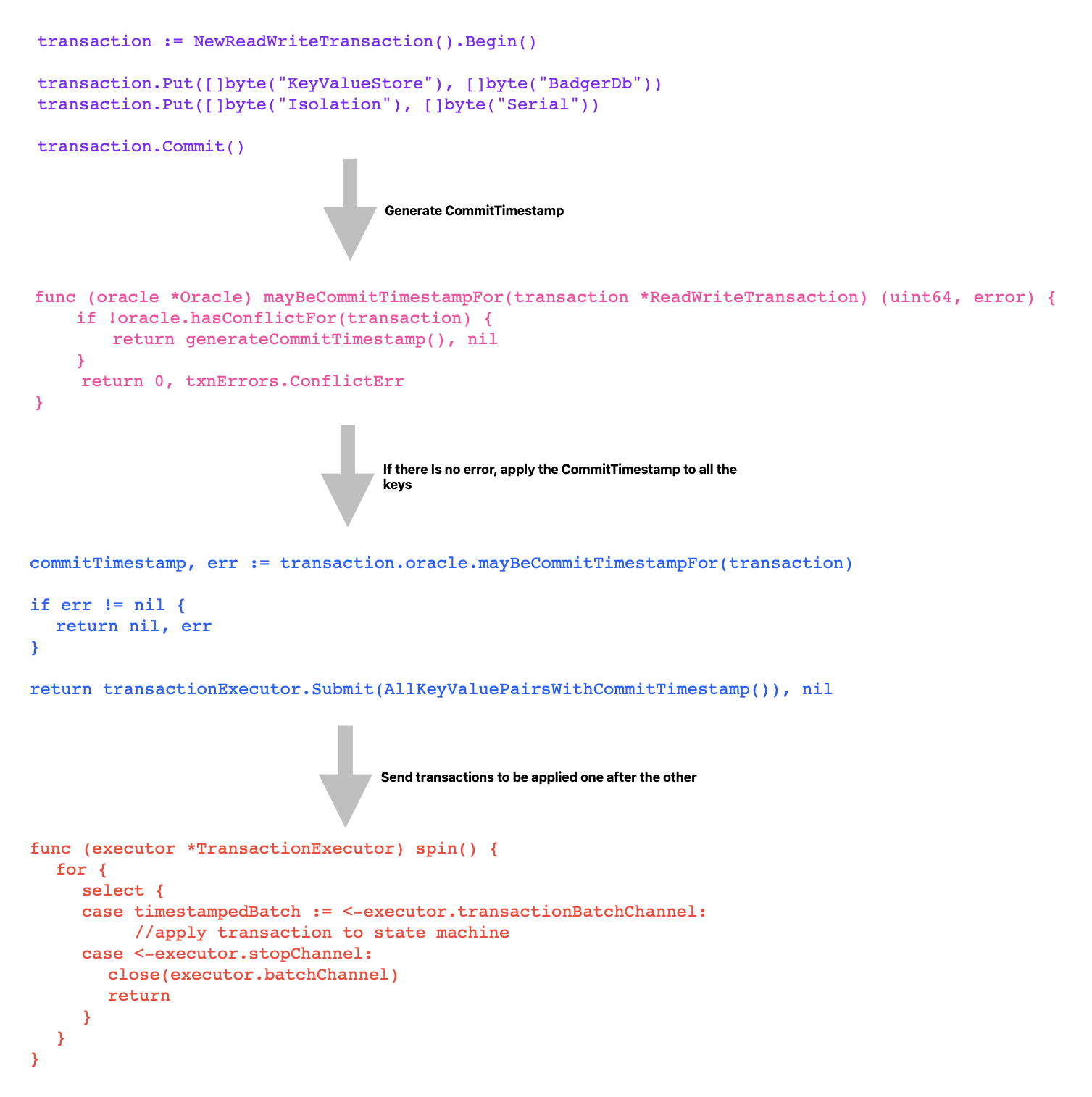A guide to Serializable Snapshot Isolation in Key/Value storage engine
