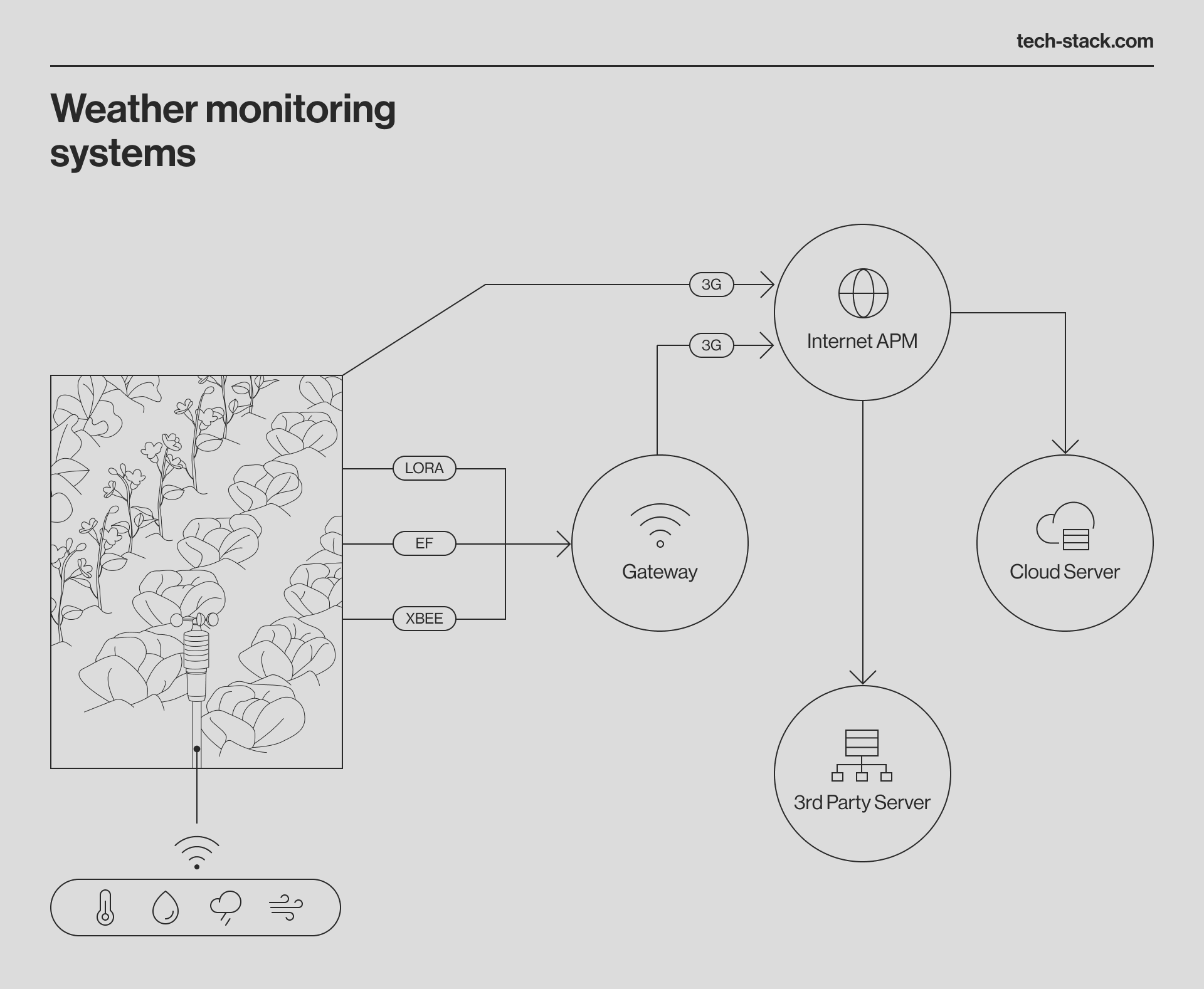 IoT in Weather Monitoring Systems and Forecasting for Agriculture