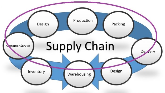 Introduction to Supply Chain & It's Management