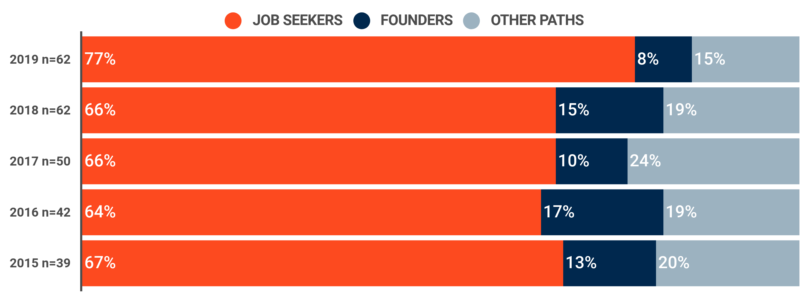 Cornell Tech Employment Statistics Professional Programs