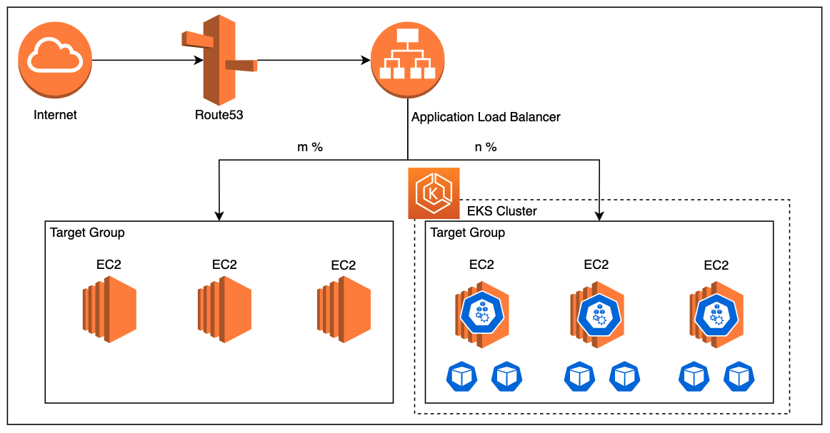 ダウンタイムなしでEC2からEKSへ移行しました！ Tech Inside