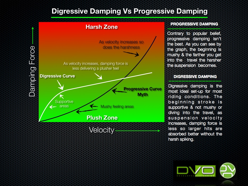 Digressive VS. Progressive Damping DVO Suspension Tech site
