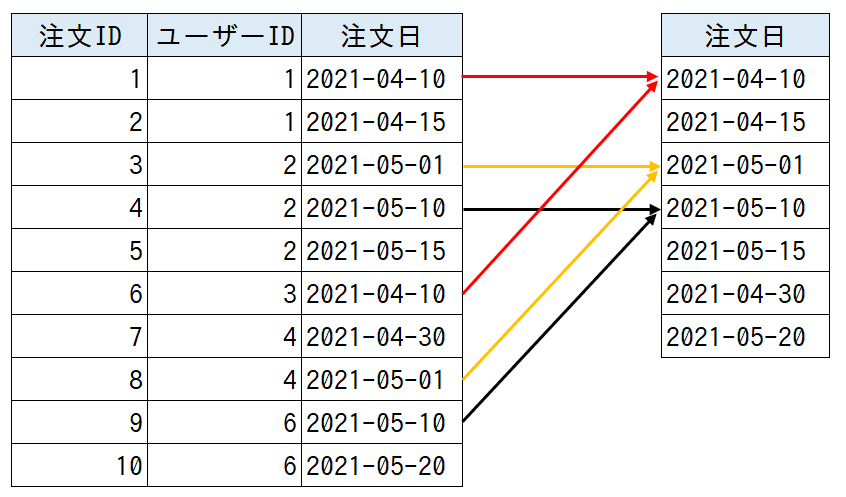SQLiteでデータベース（SQL）の基本を学ぶ（4） ECF Tech 【練習問題つき】