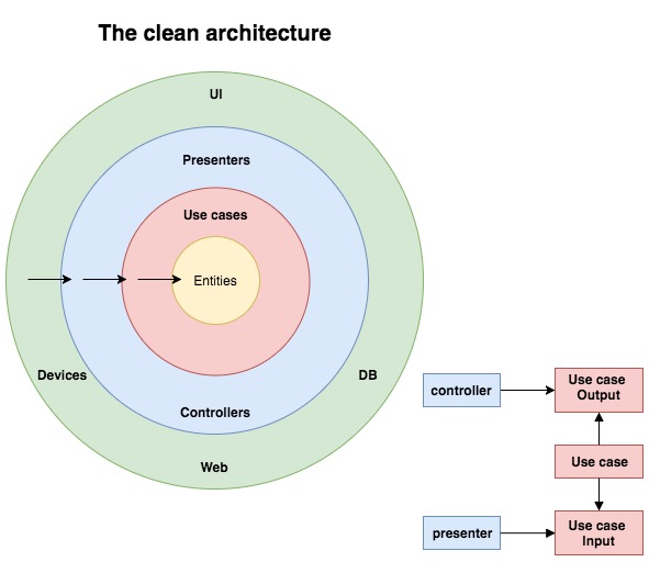 Clean architecture asp net. Слои clean architecture. чистая архитектура android. чистая архитектура схема. чистая архитектура мобильного приложения.
