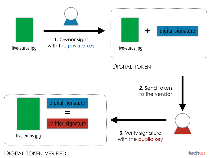 A Guide to Bitcoin (Part I) A look under the hood