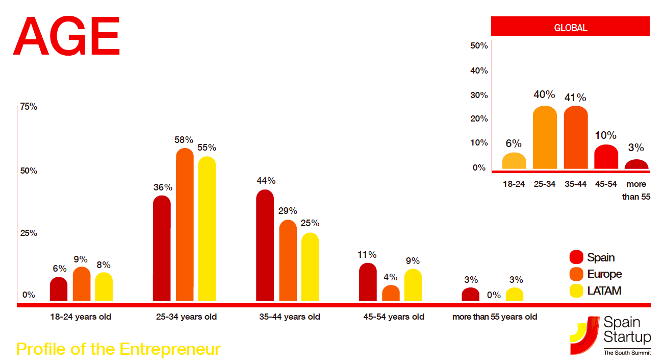 A look at the state of entrepreneurship in Southern Europe, LatAm