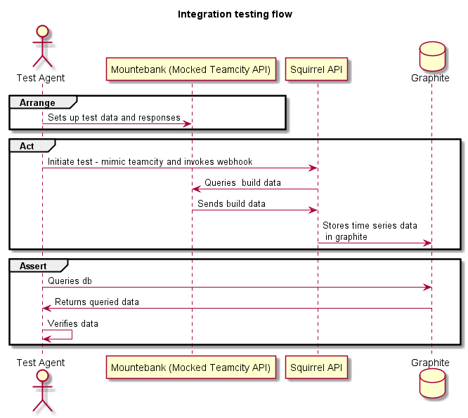 Plantuml sequence diagram