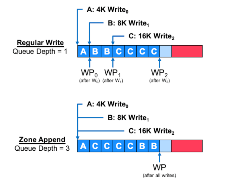 NVMe 2.0 Zoned Namespace 명령어 집합