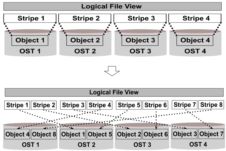 Lustre 파일시스템과 GPUDirect Storage 소개