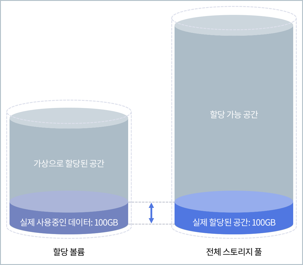 스토리지 기초 지식 8편 씬 프로비저닝이란