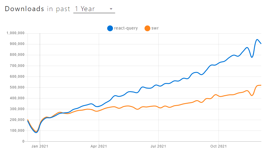 React Query vs SWR MADTECH