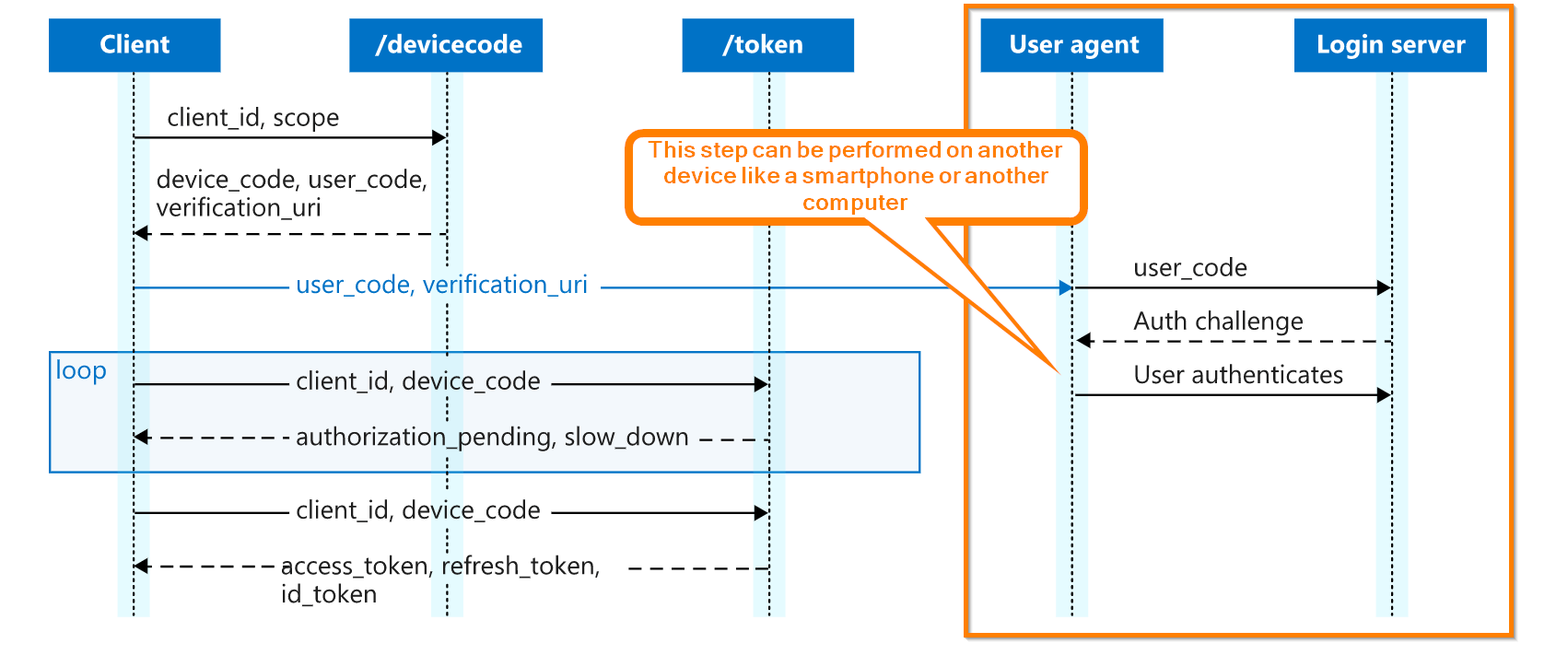 Access has been blocked by Conditional Access policies when using