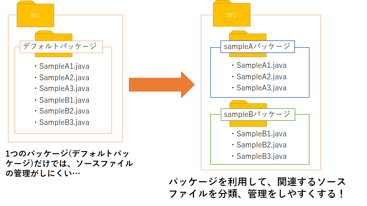 【はじめてのJava】パッケージの使い方【パッケージとモジュール編】 TECH PROjin