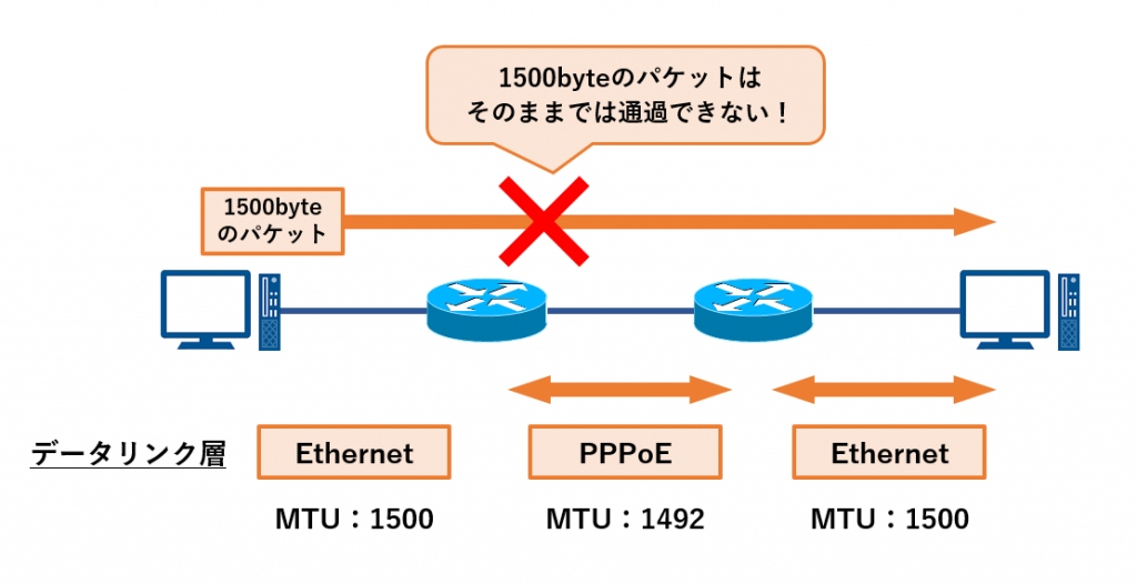 【独学CCNA】018.ネットワーク層の機能② TECH PROjin