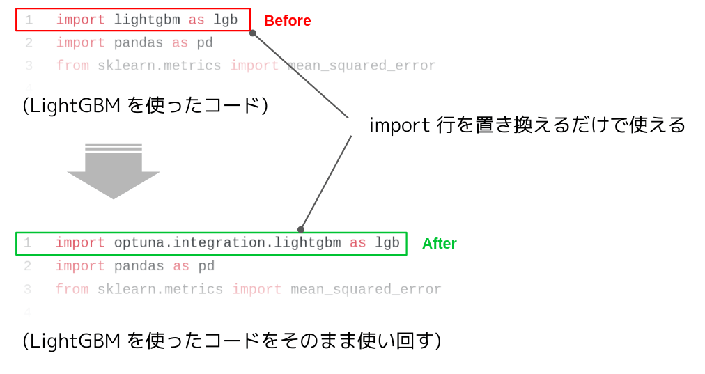 Optuna の拡張機能 LightGBM Tuner によるハイパーパラメータ自動最適化 Preferred Networks