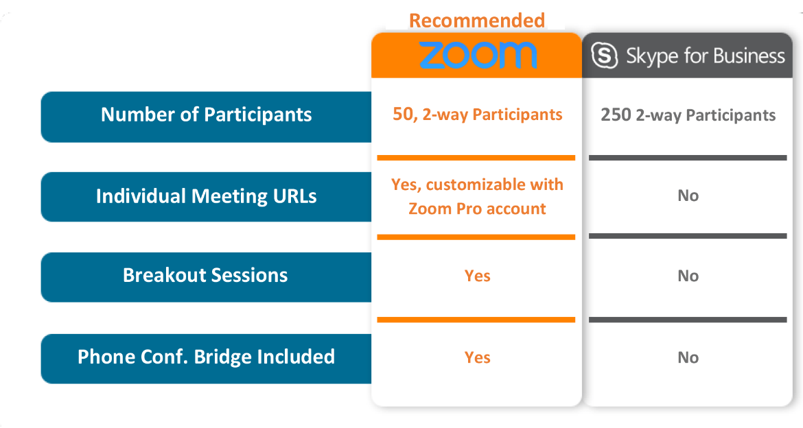 Comparing Zoom and Skype for Business University IT