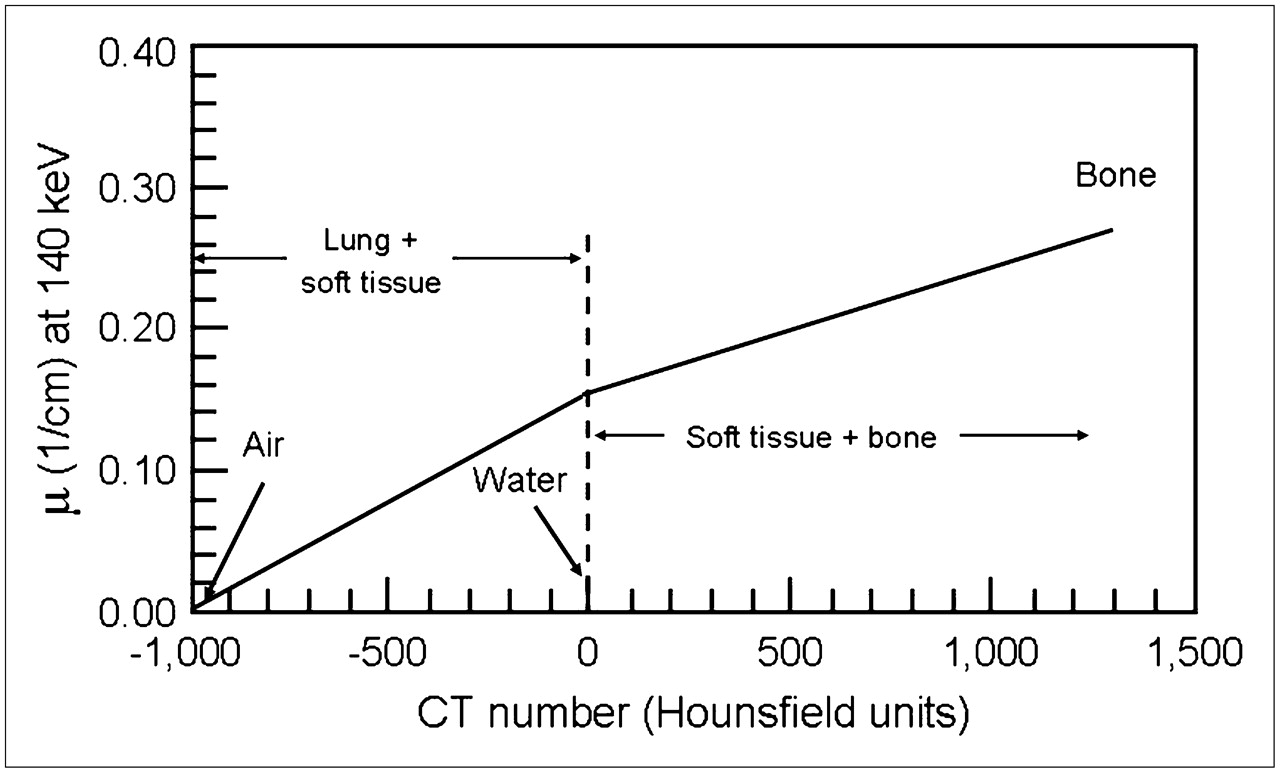 SPECT/CT Physical Principles and Attenuation Correction