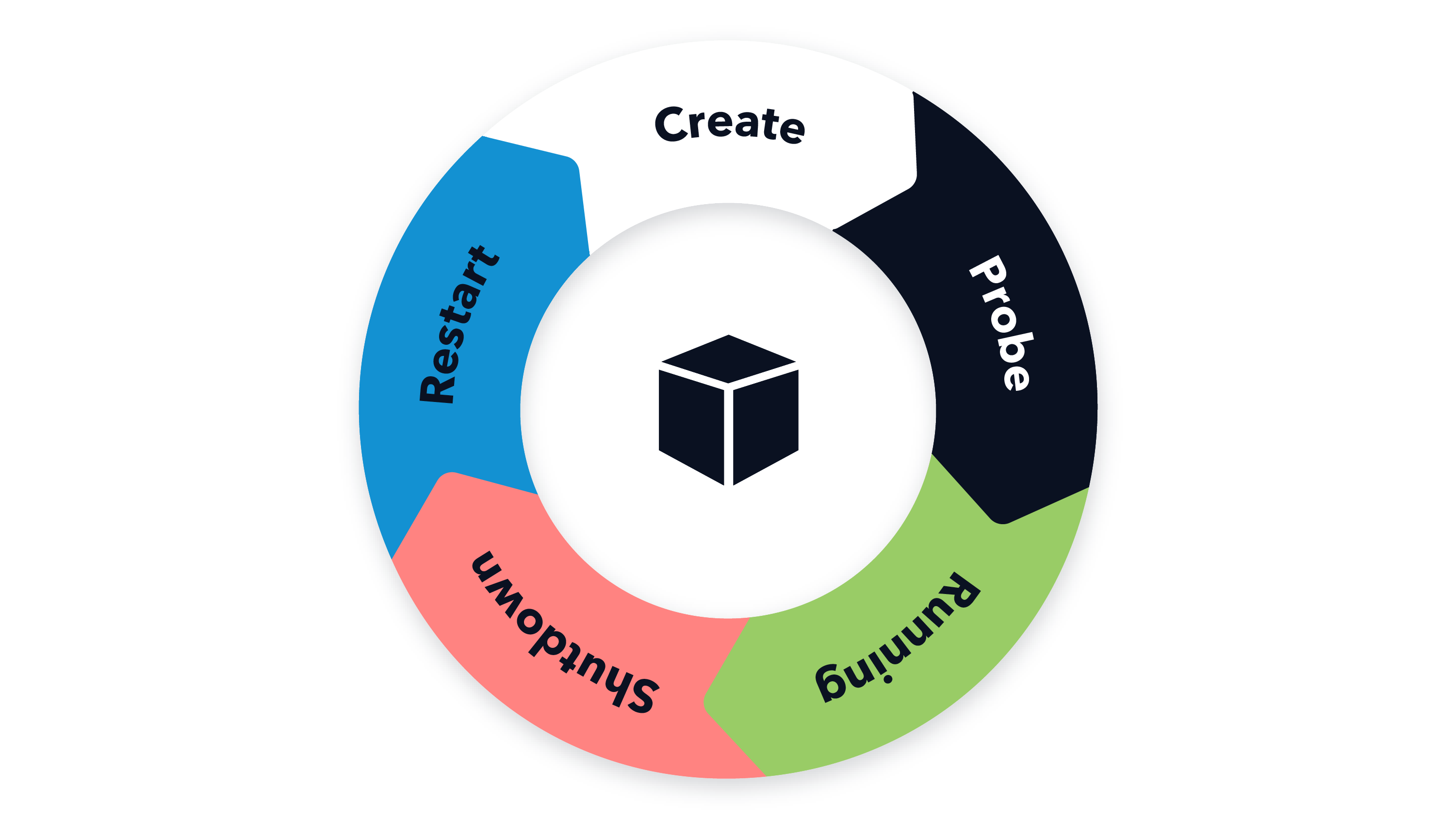 Proper (Java) application life cycle management in Kubern...