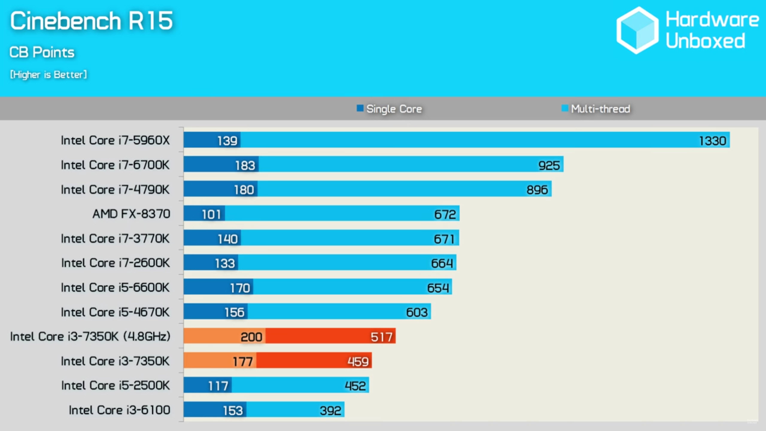 Intel Core i37350K Performs Almost Same As Core i52500K