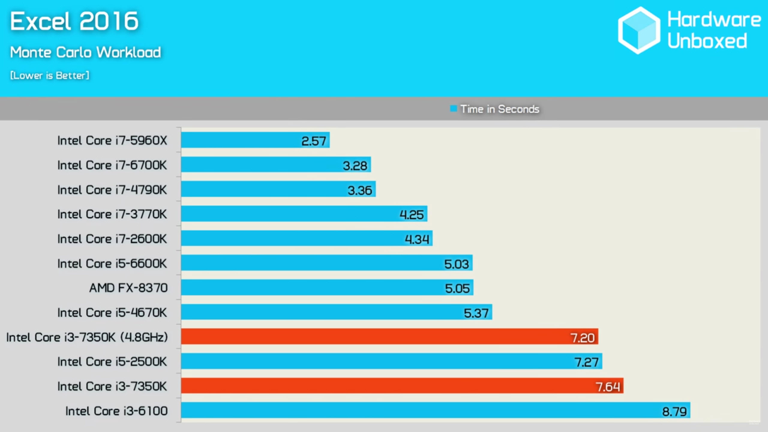 Intel Core i37350K Performs Almost Same As Core i52500K