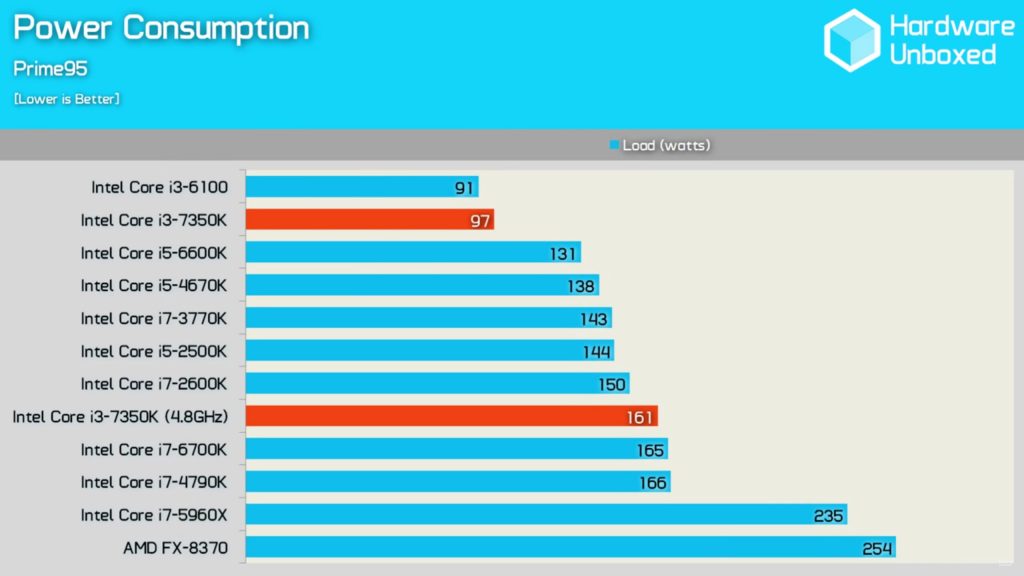 Intel Core i37350K Performs Almost Same As Core i52500K