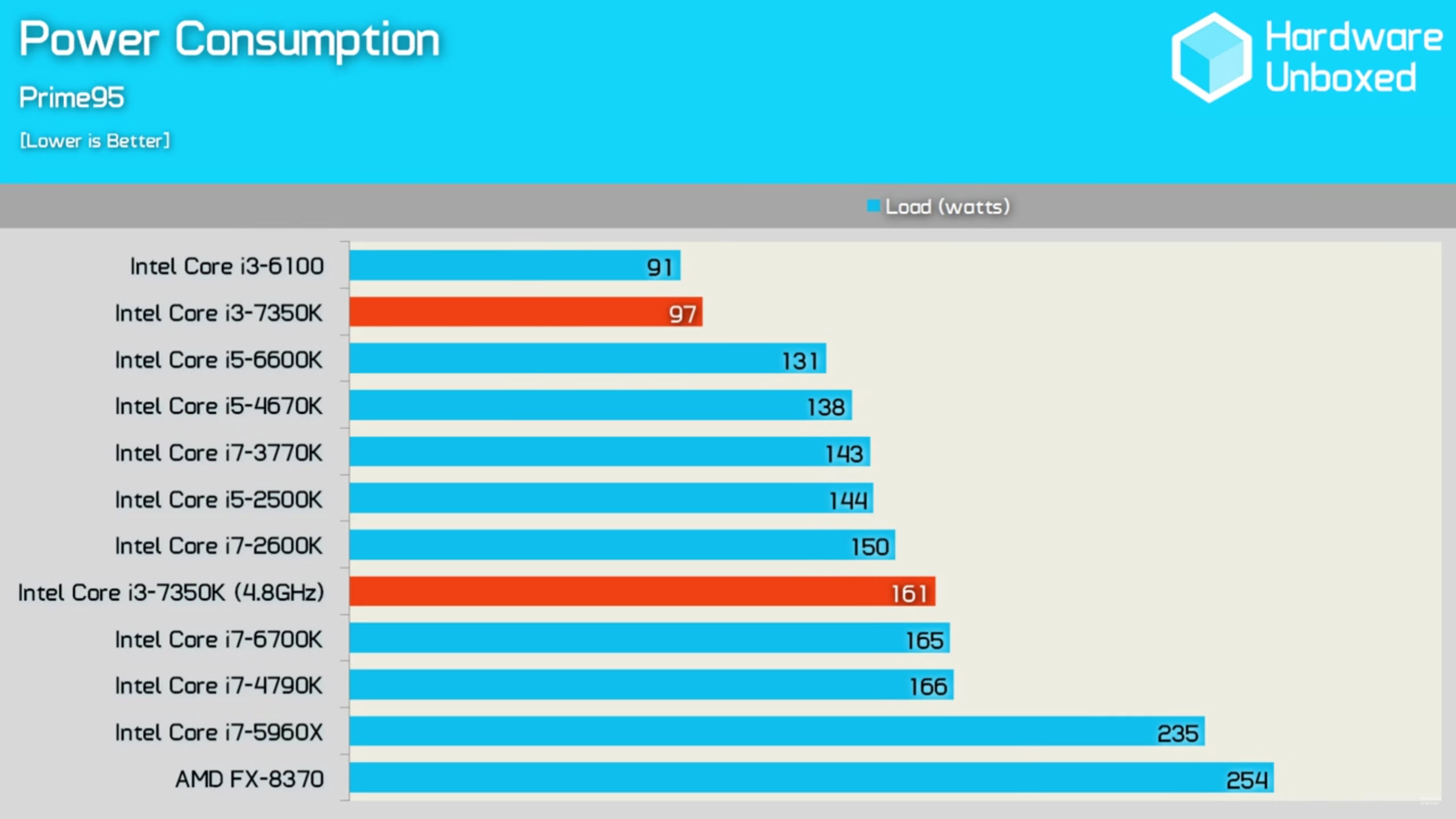 Intel Core i37350K Performs Almost Same As Core i52500K