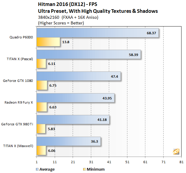 NVIDIA Quadro P6000 Performs Better Than Titan X Pascal In