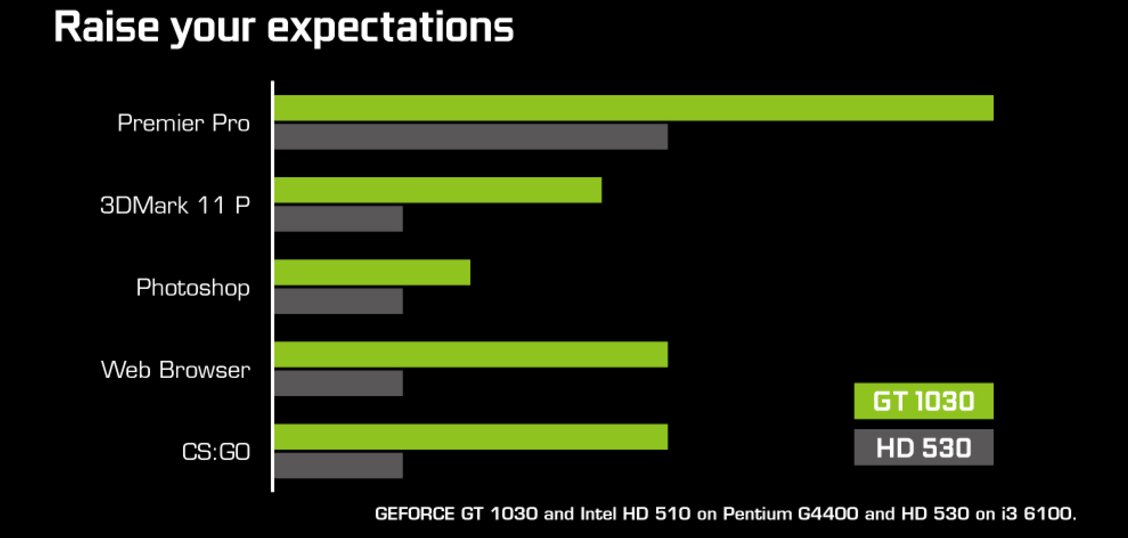 Nvidia's Low Profile GeForce GT 1030 Based On GP108 Launced!