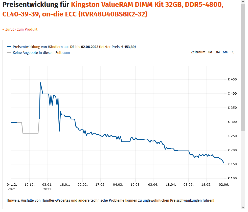DDR5 Ram Prices Crashed By 20 In May Alone