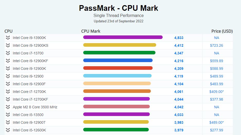 Intel Core i913900K Is Now Leading In PassMark Single Thread