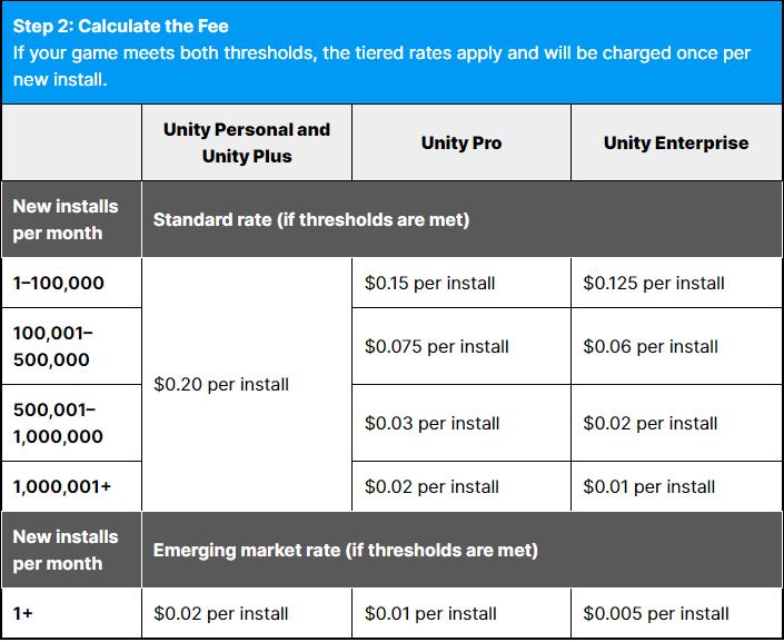 Unity To Introduce Up To 0.20 PerInstall Fee For Devs From 2024