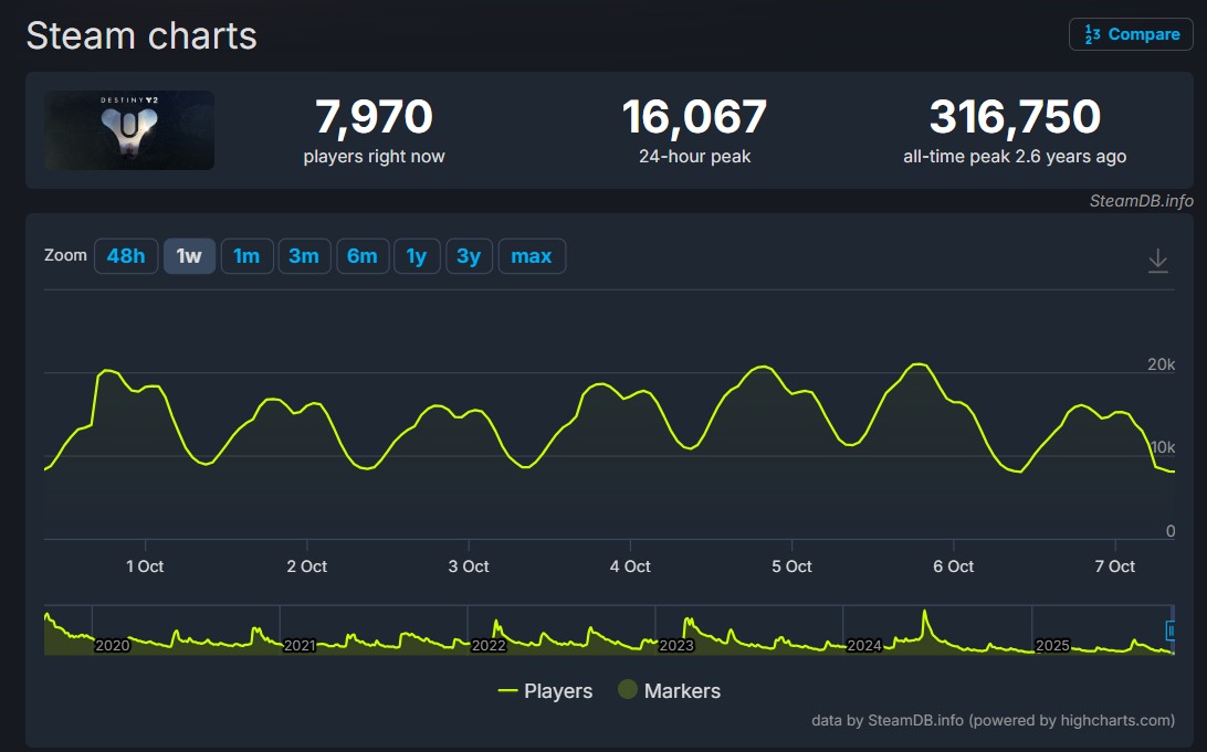 Players State That They Don't Trust Bungie Anymore As Destiny 2 Hits