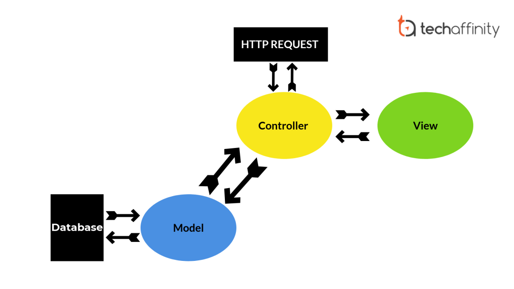 MVC Architecture & Its Benefits in Web Application Development