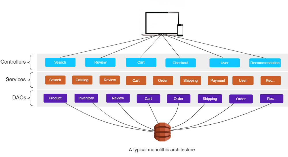 Monolithic Architecture vs Microservices Architecture