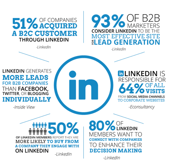 Different Types of LinkedIn Ads & How to Leverage them?
