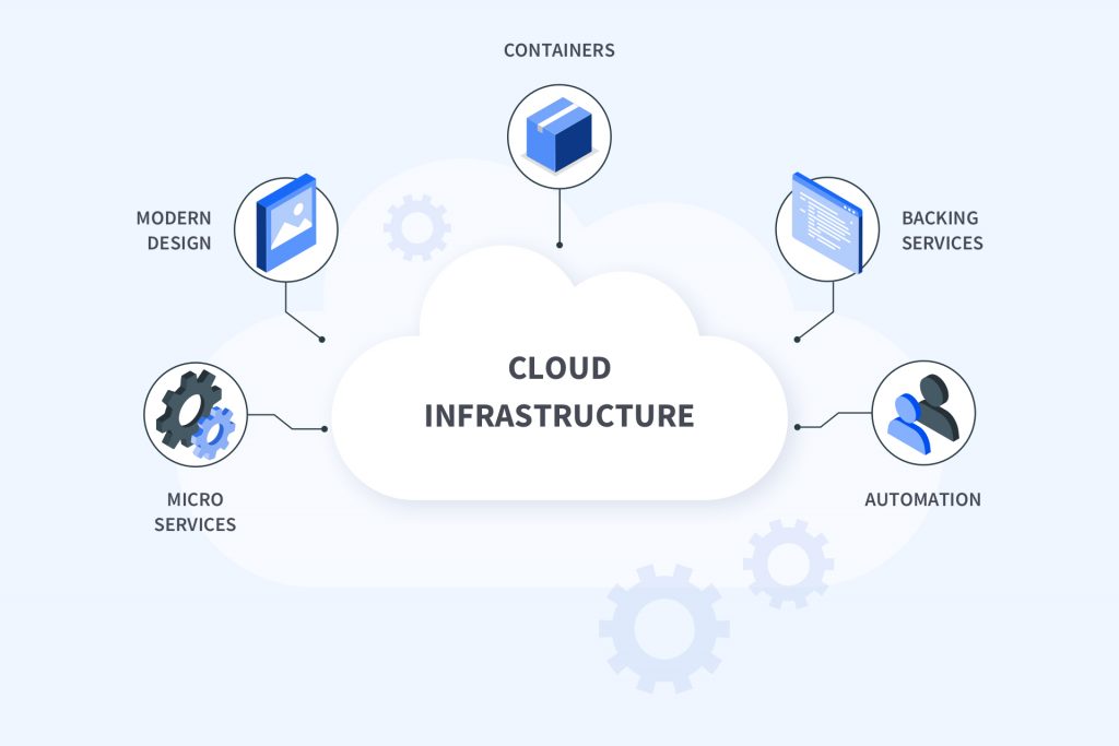 Cloudnative applications why it is essential for your business?