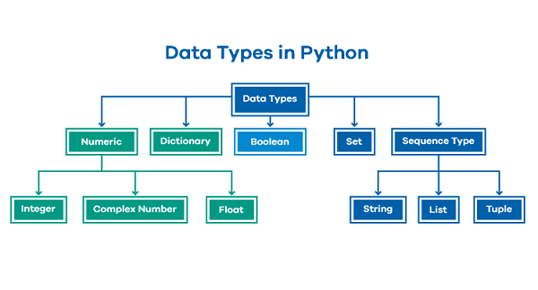 Simple What Are The Different Types Of Data Types In Python Simple ...