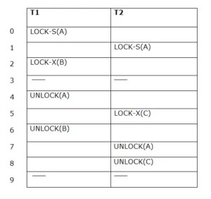 Lock Based Protocols In DBMS - TECHARGE