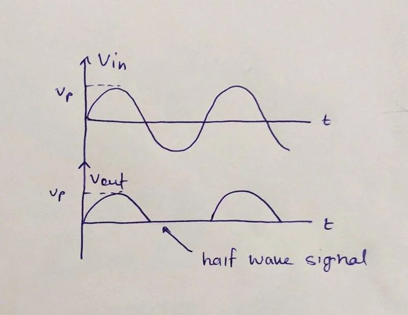 Functions of Rectifier Half Wave Rectifier Full Wave Rectifier and