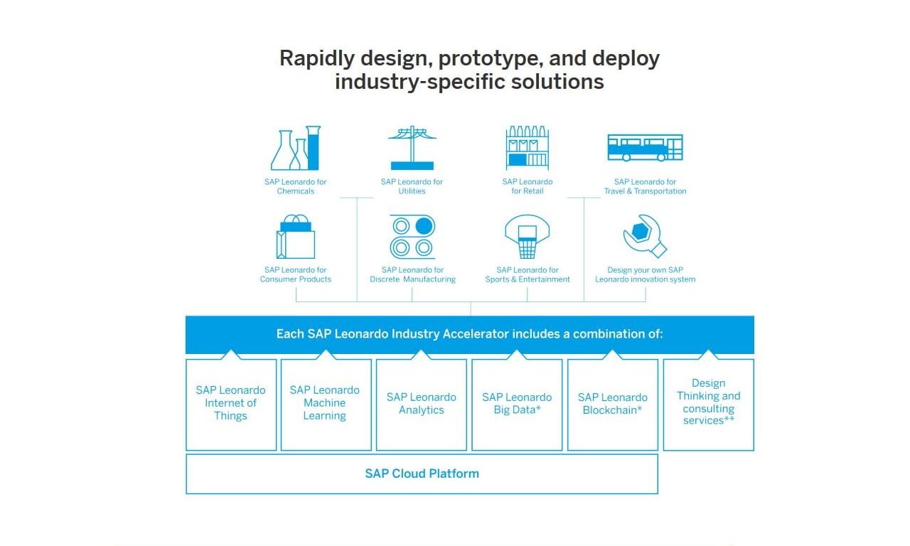 SAP Leonardo paves pathway to digital transformation TechBarrista