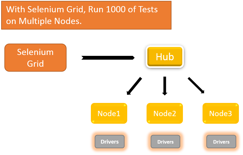 How to Download and Setup Selenium Grid