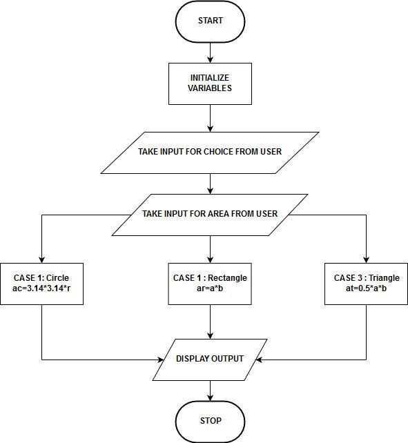 C Decision Making If, IfElse, SwitchCase Statements