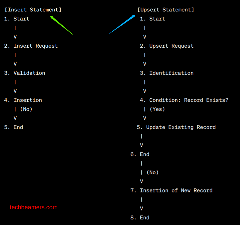 Difference Between UPSERT and Insert in MySQL