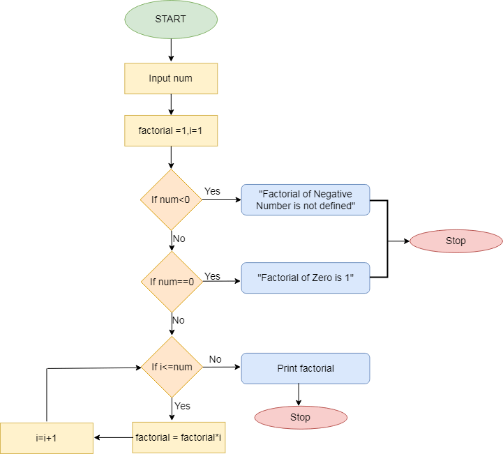 Python Program 4 Ways to Find Factorial of a Number TechBeamers