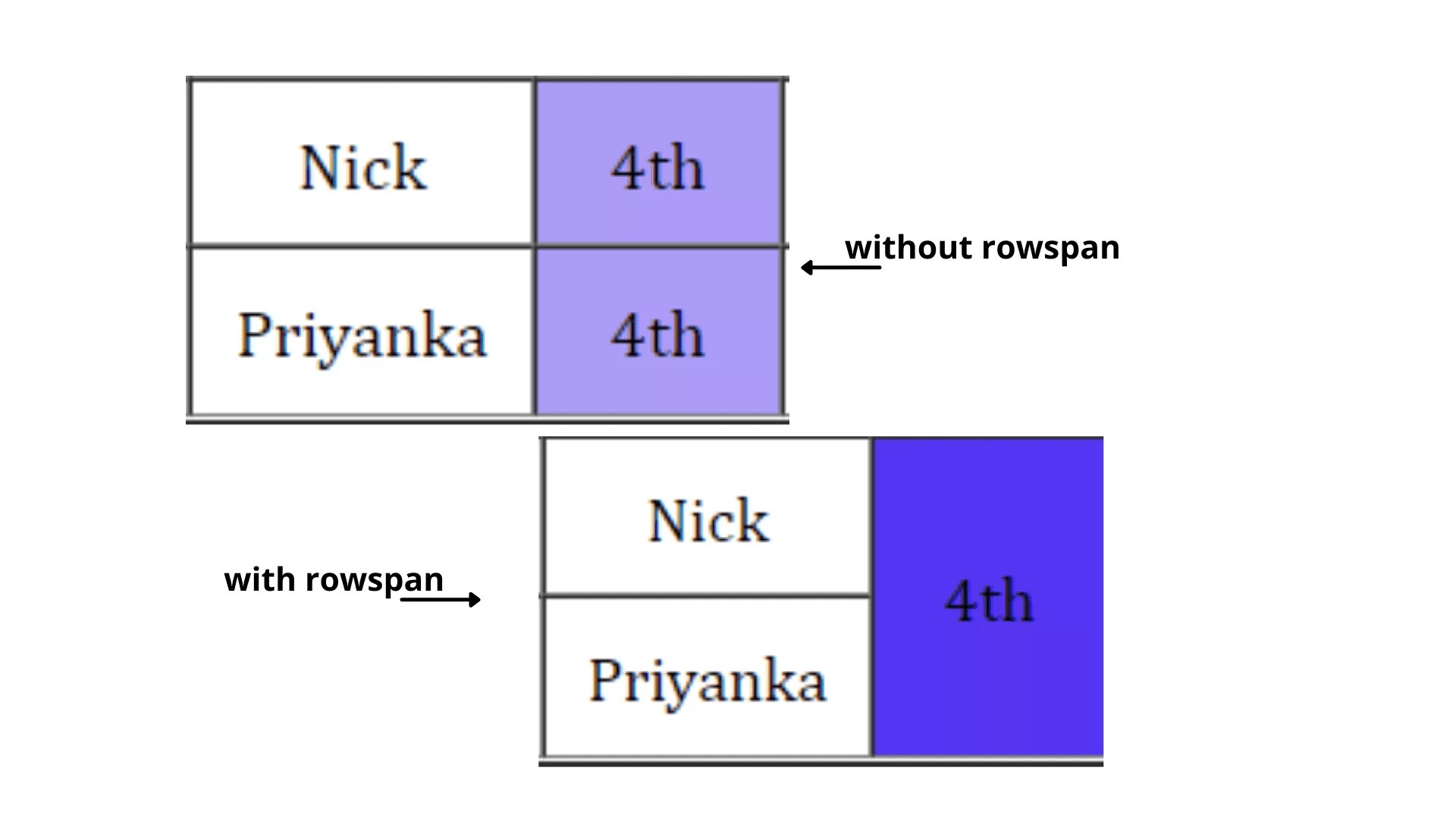 Learn HTML Table Colspan and Rowspan Easily with Examples techbit.in