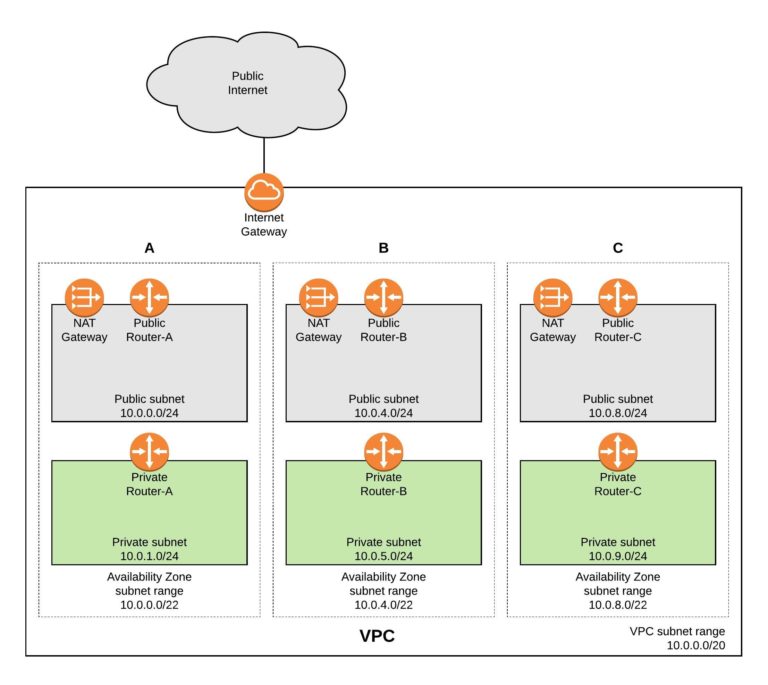 Using HashiCorp Terraform to deploy Amazon AWS VPC