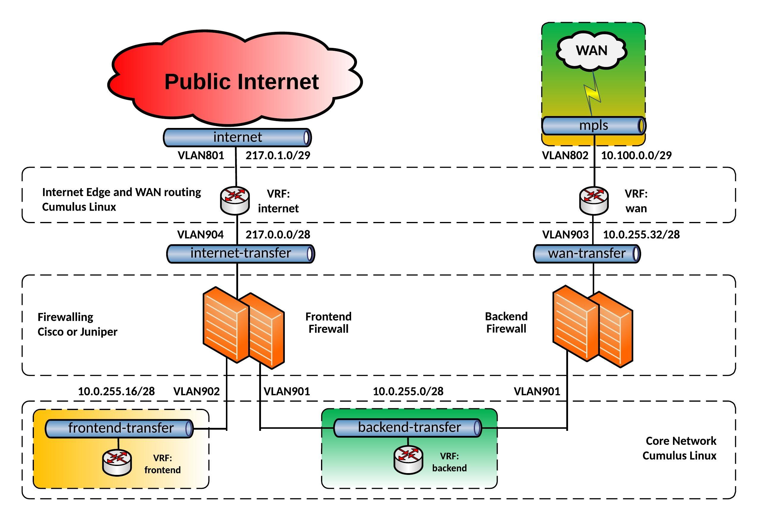 Edge and WAN Routing with Cumulus Linux