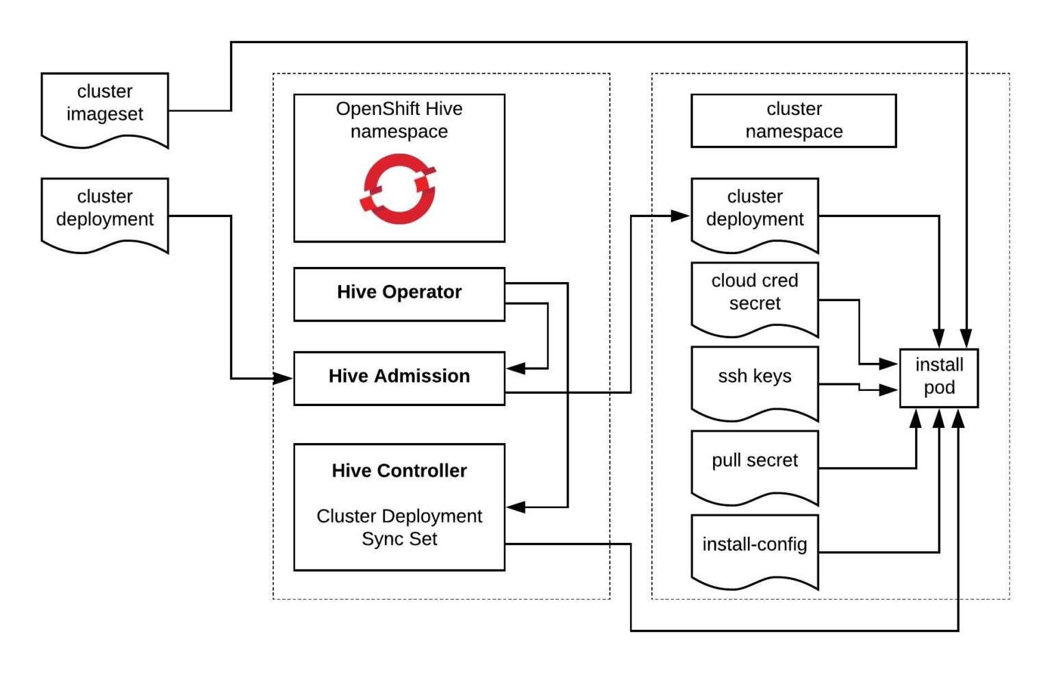 OpenShift / OKD 4.x Cluster Deployment using OpenShift Hive