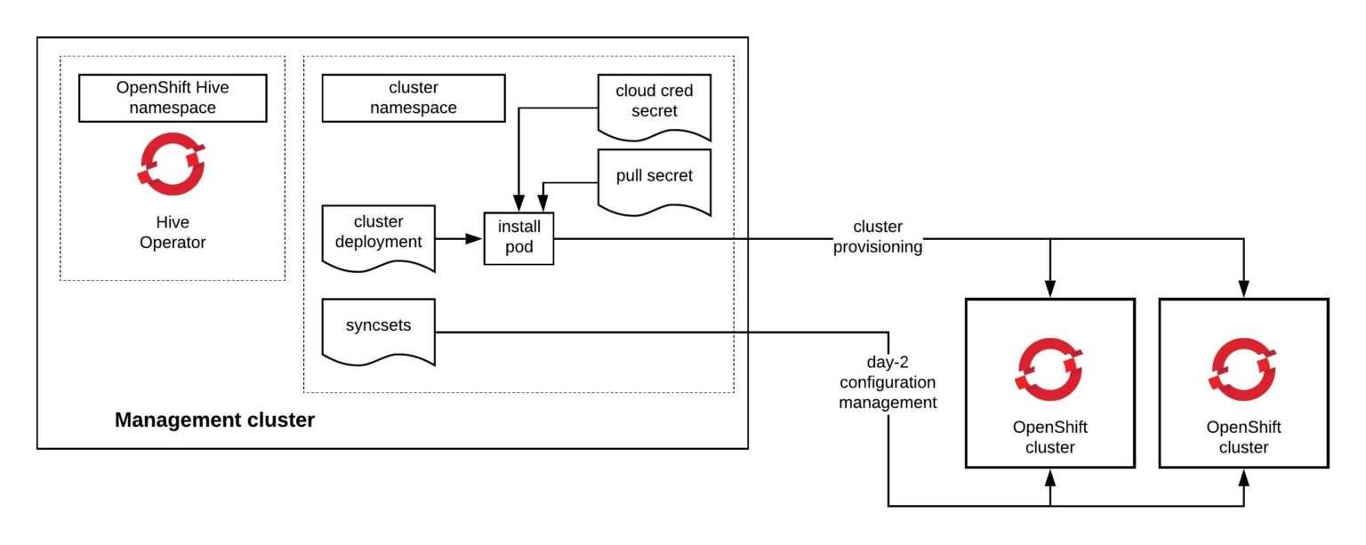 OpenShift Hive API driven OpenShift cluster provisioning and