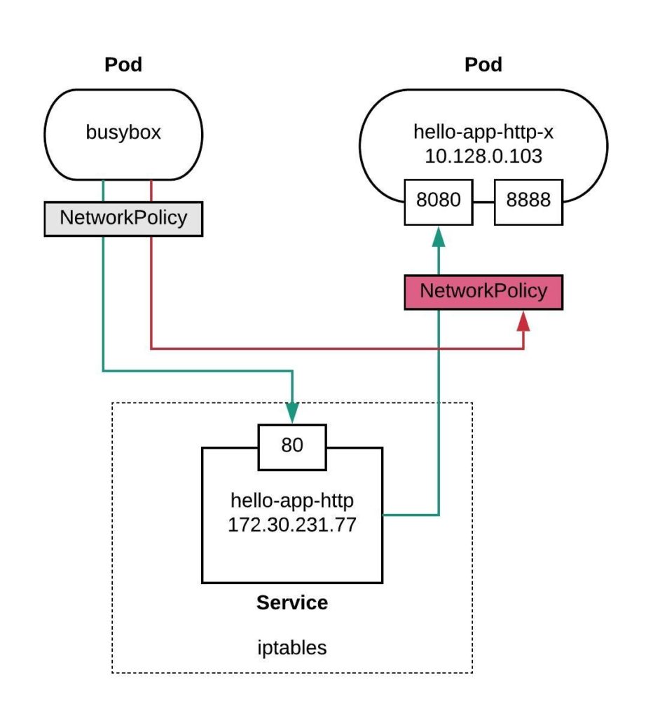 OpenShift Networking and Network Policies